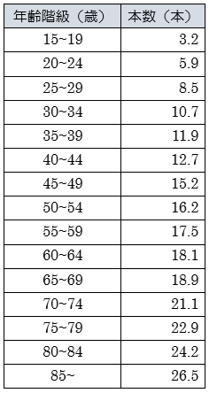 虫歯 の 本数 平均